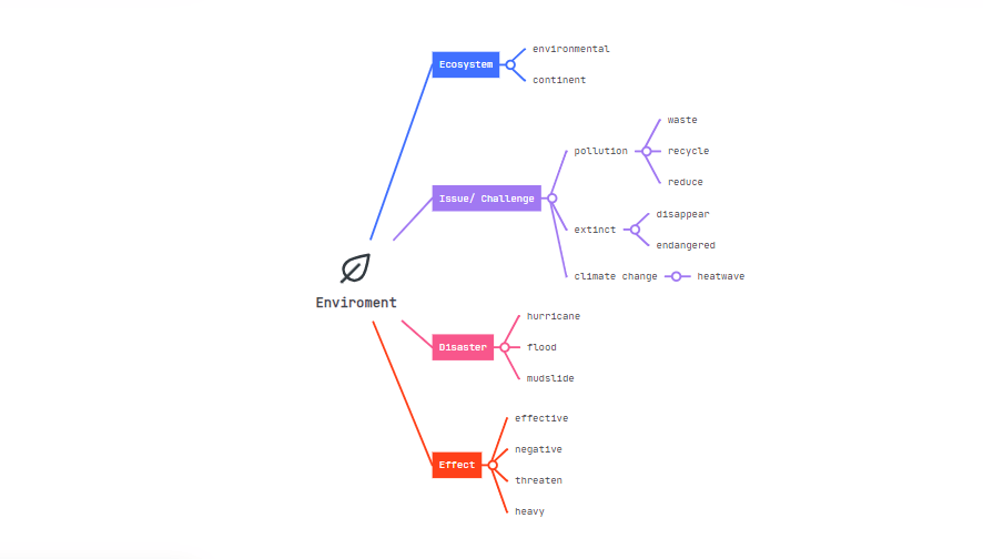 Sơ đồ tư duy từ vựng IELTS chủ đề Environment