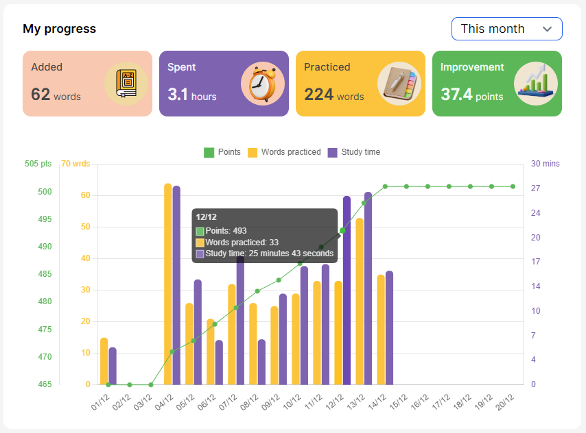 Progress chart