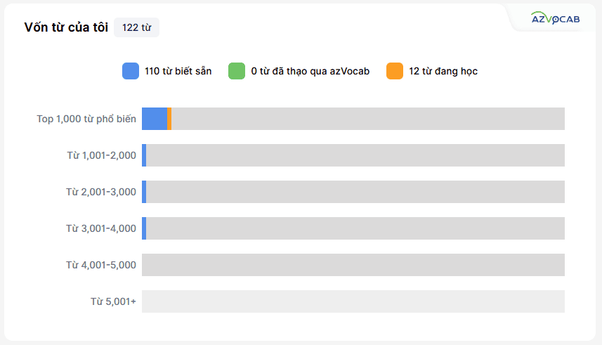 Vốn từ của tôi