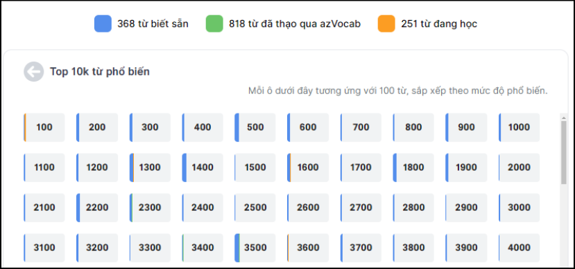 mức độ phổ biến của vốn từ 