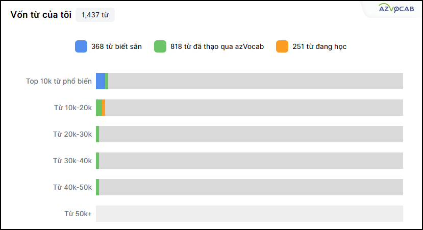 Vốn từ của tôi trên azvocab 