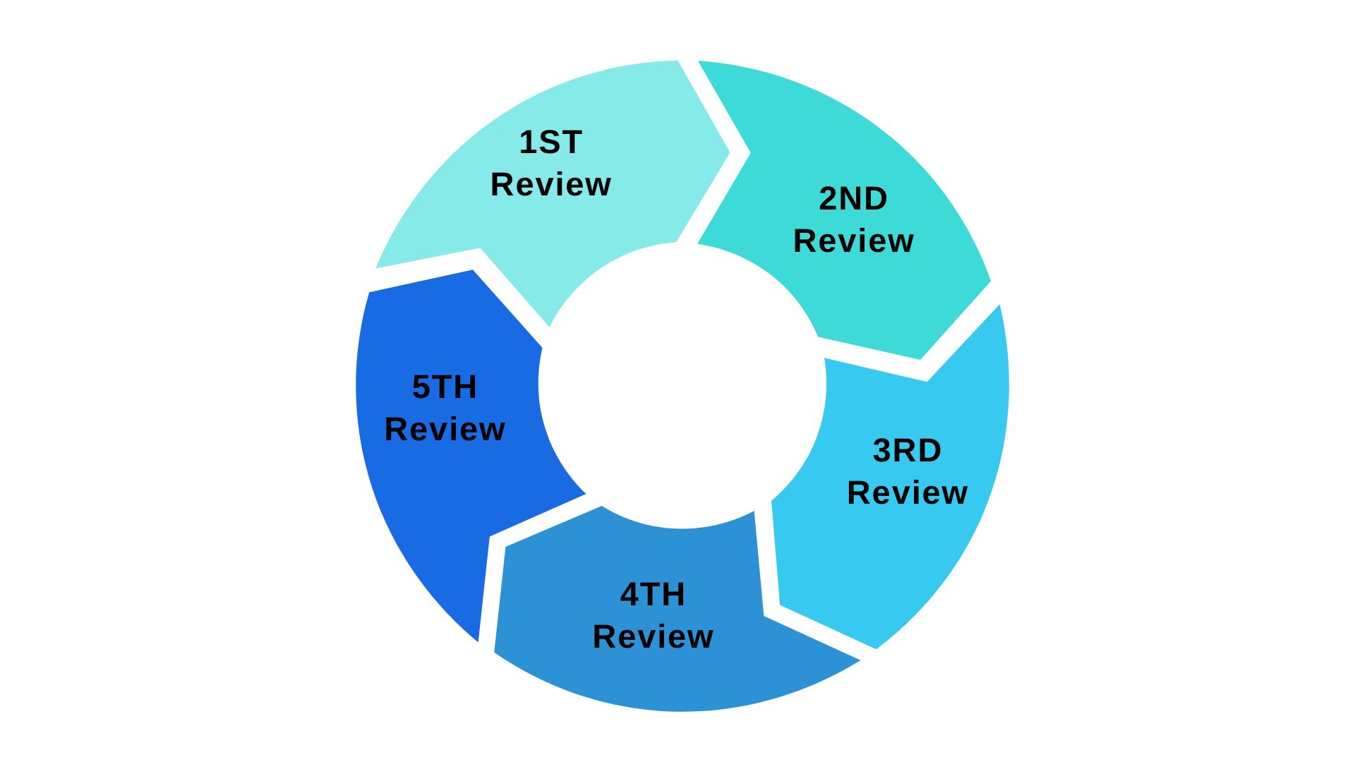 Áp dụng phương pháp Lặp lại ngắt quãng (Spaced Repetition)