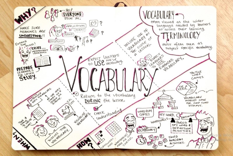 Một số điều bạn nên biết về thời điểm vàng để ôn lại từ mới