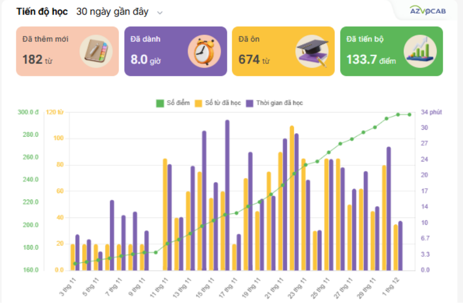 Tiến độ học từ