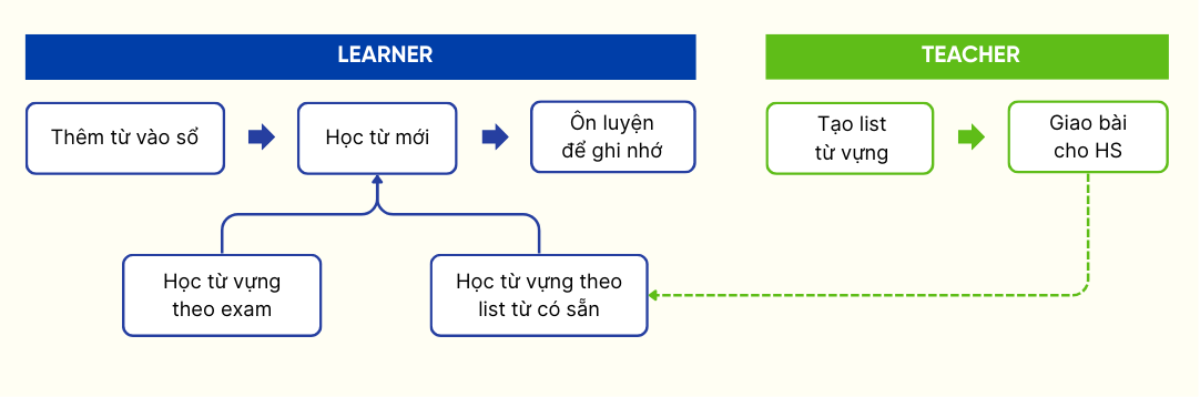 Sơ đồ sử dụng azVocab